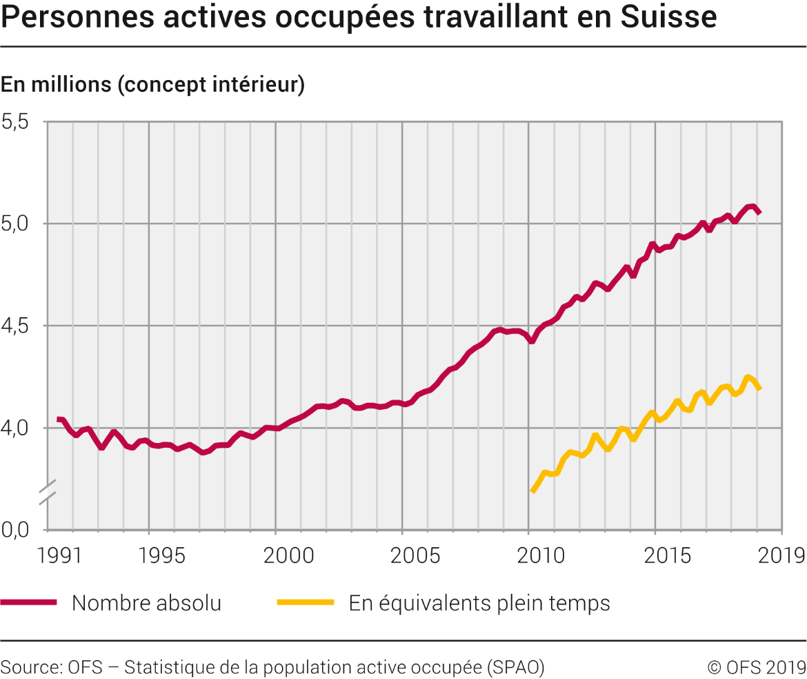 Personnes actives occupées travaillant en Suisse