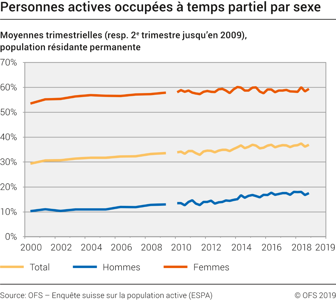 Personnes actives occupées à temps partiel par sexe