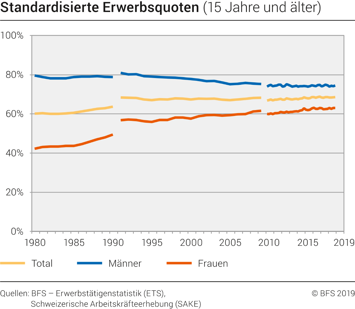 Standardisierte Erwerbsquoten