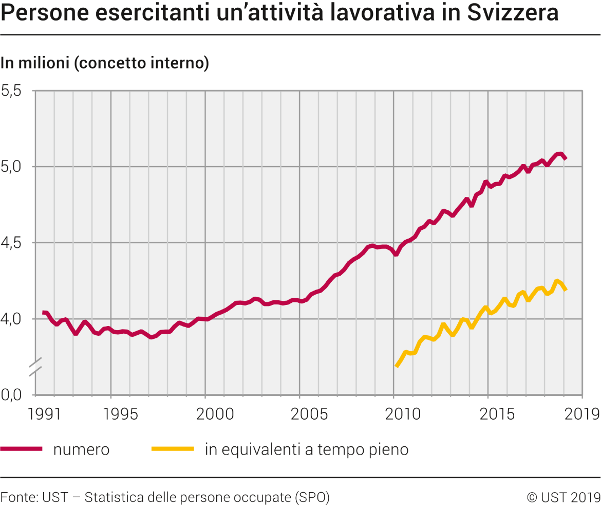 Persone esercitanti un'attività lavorativa in Svizzera
