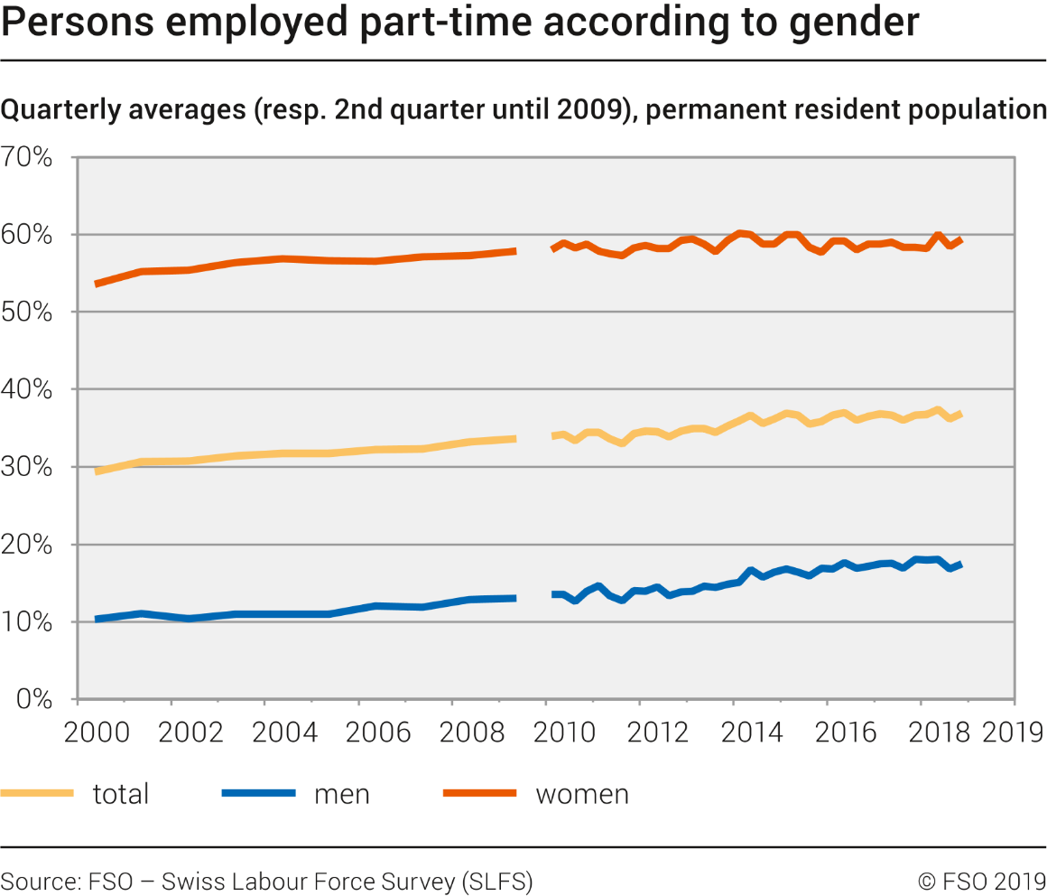 Persons employed part-time according to gender