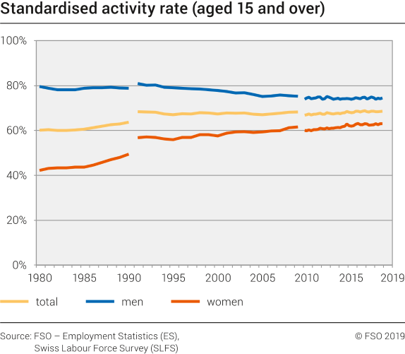 Standardised activity rate