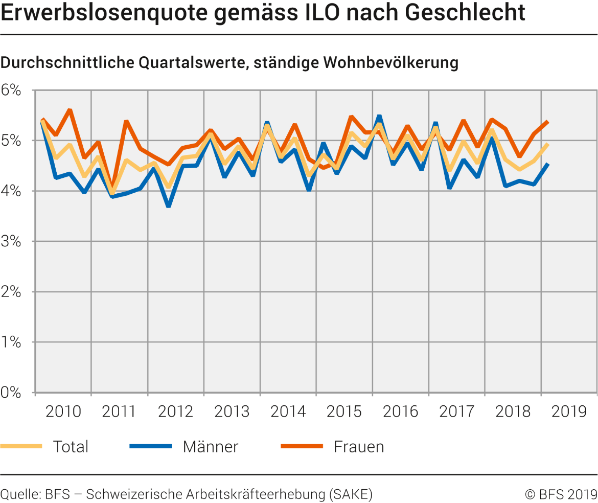 Erwerbslosenquote gemäss ILO nach Geschlecht