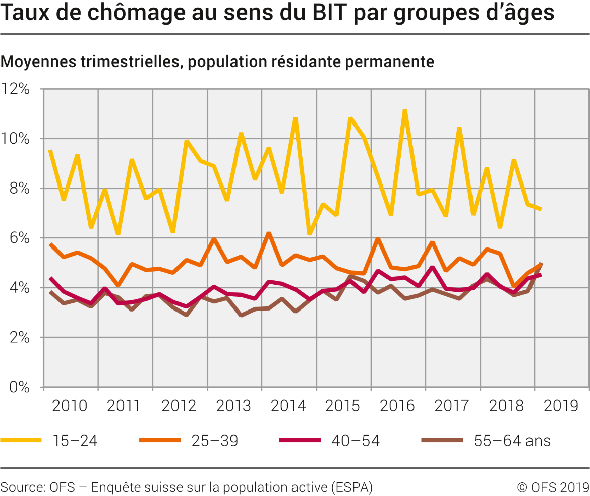 Taux de chômage au sens du BIT par groupes d'âges
