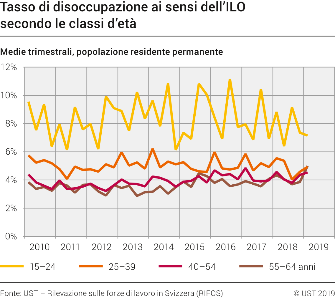 Tasso di disoccupazione ai sensi dell'ILO secondo le classi d'età