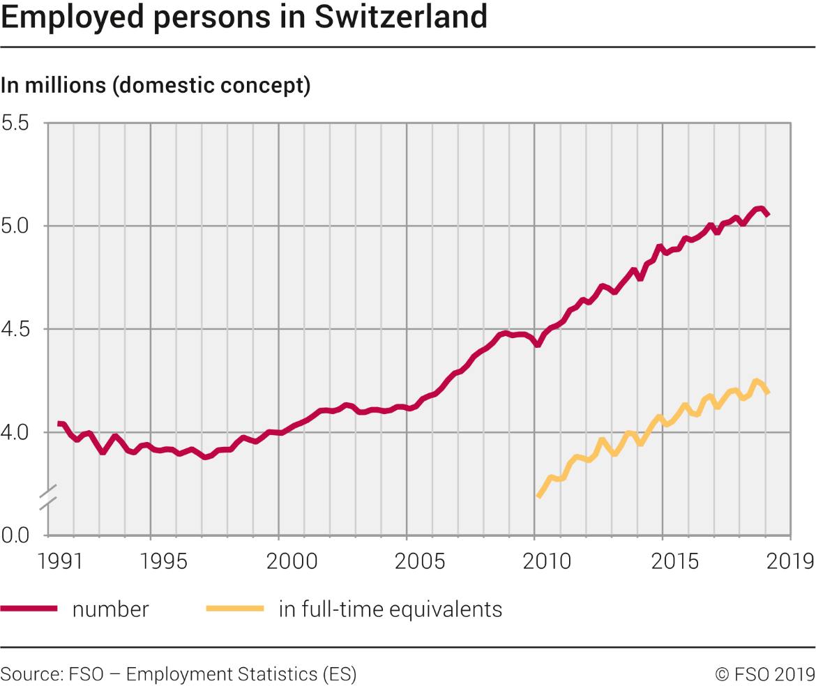 Employed persons in Switzerland