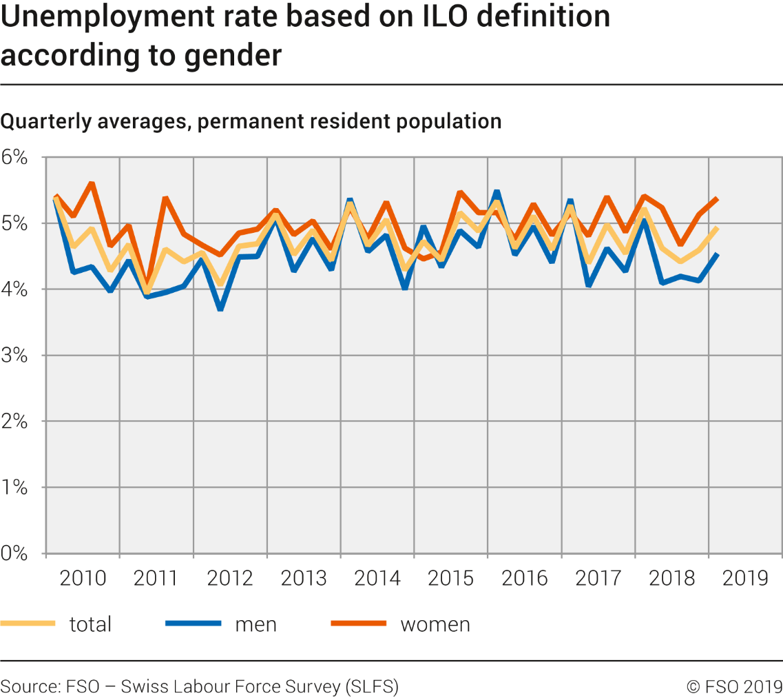 Unemployment rate based on ILO definition according to gender