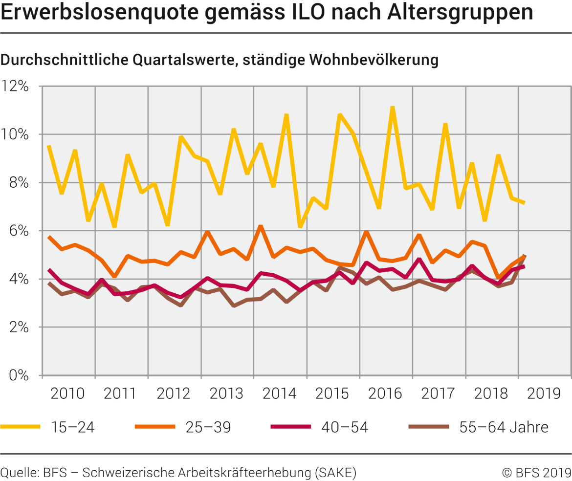 Erwerbslosenquote gemäss ILO nach Altersgruppen