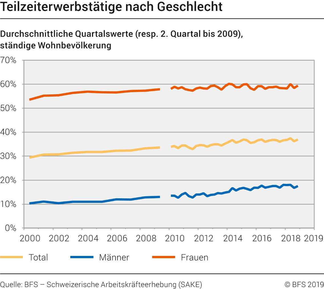 Teilzeiterwerbstätige nach Geschlecht