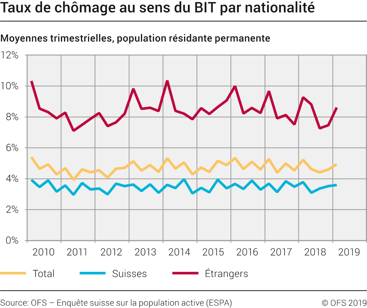 Taux de chômage au sens du BIT par nationalité