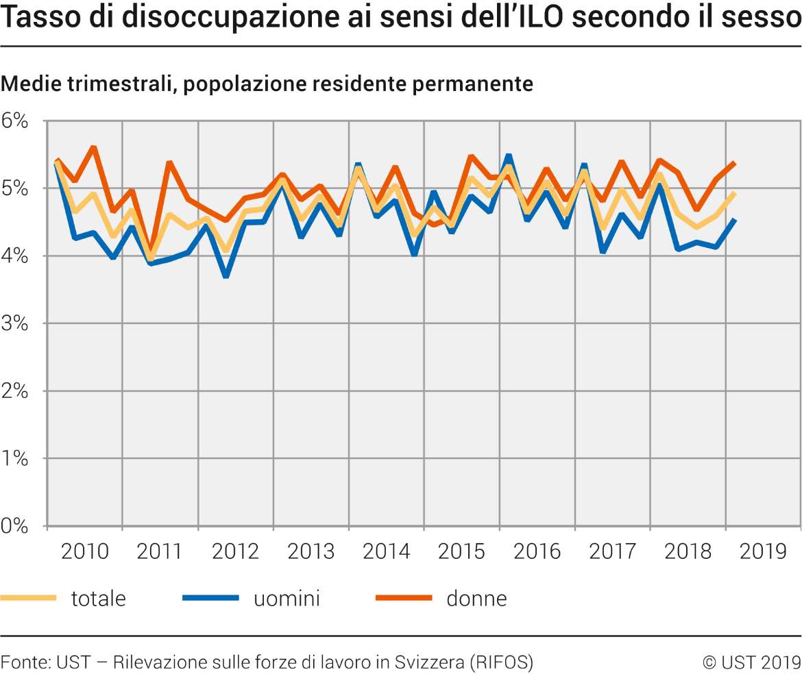 Tasso di disoccupazione ai sensi dell'ILO secondo il sesso
