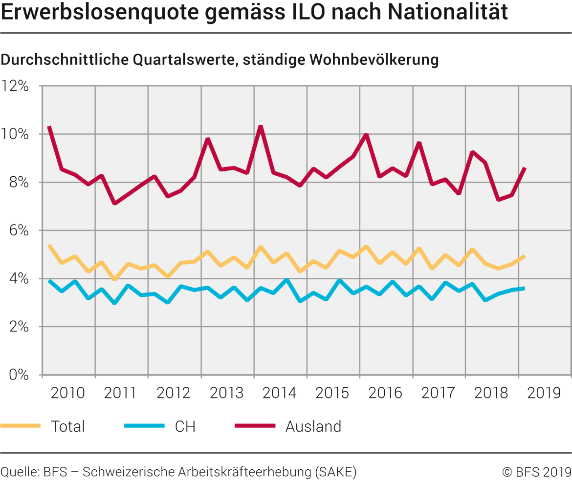 Erwerbslosenquote gemäss ILO nach Nationalität