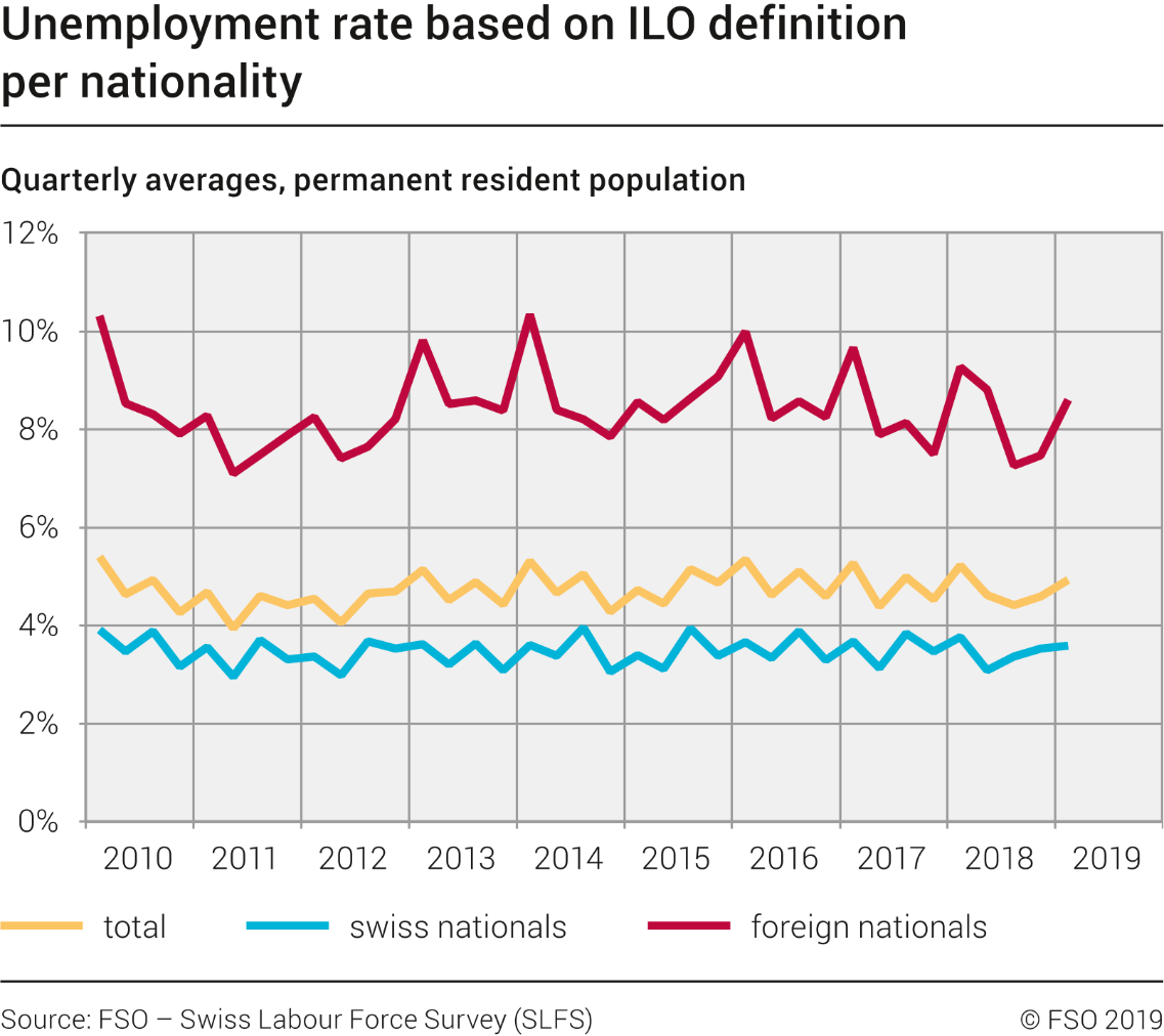 Unemployment rate based on ILO definition per nationality