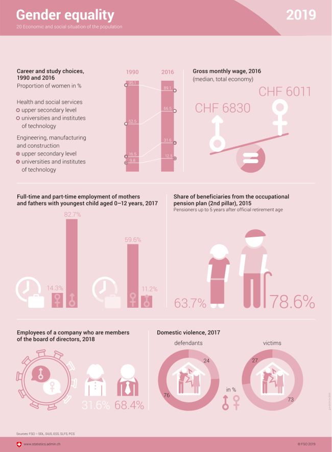 Gender equality key figures 20152018 Bild Bundesamt für Statistik