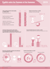 Egalité entre les femmes et les hommes 2019