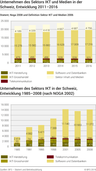 Unternehmen des Sektors IKT und Medien in der Schweiz