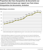 Proportion des frais d'acquisition de documents sur supports électroniques par rapport aux frais totaux d'acquisition de documents