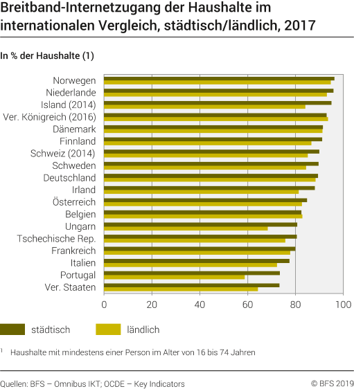 Breitband-Internetzugang der Haushalte im internationalen Vergleich, städtisch/ländlich