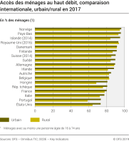 Accès des ménages au haut débit, comparaison internationale, urbain/rural