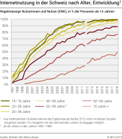 Internetnutzung in der Schweiz nach Alter