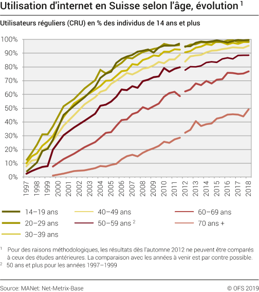 Utilisation d’internet en Suisse selon l’âge