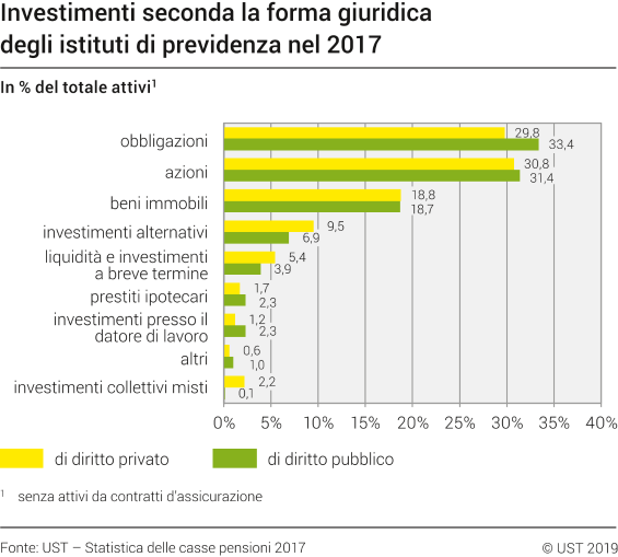Investimenti seconda la forma giuridica degli istituti di previdenza nel 2017