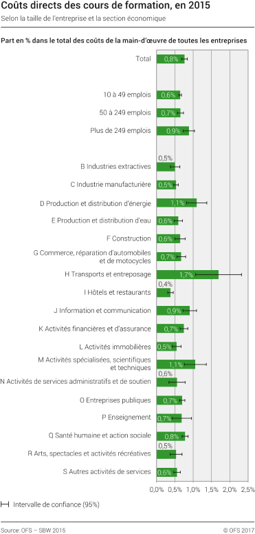 Coûts directs des cours de formation