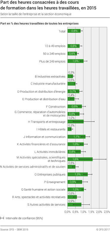 Part des heures consacrées à des cours de formation dans les heures travaillées