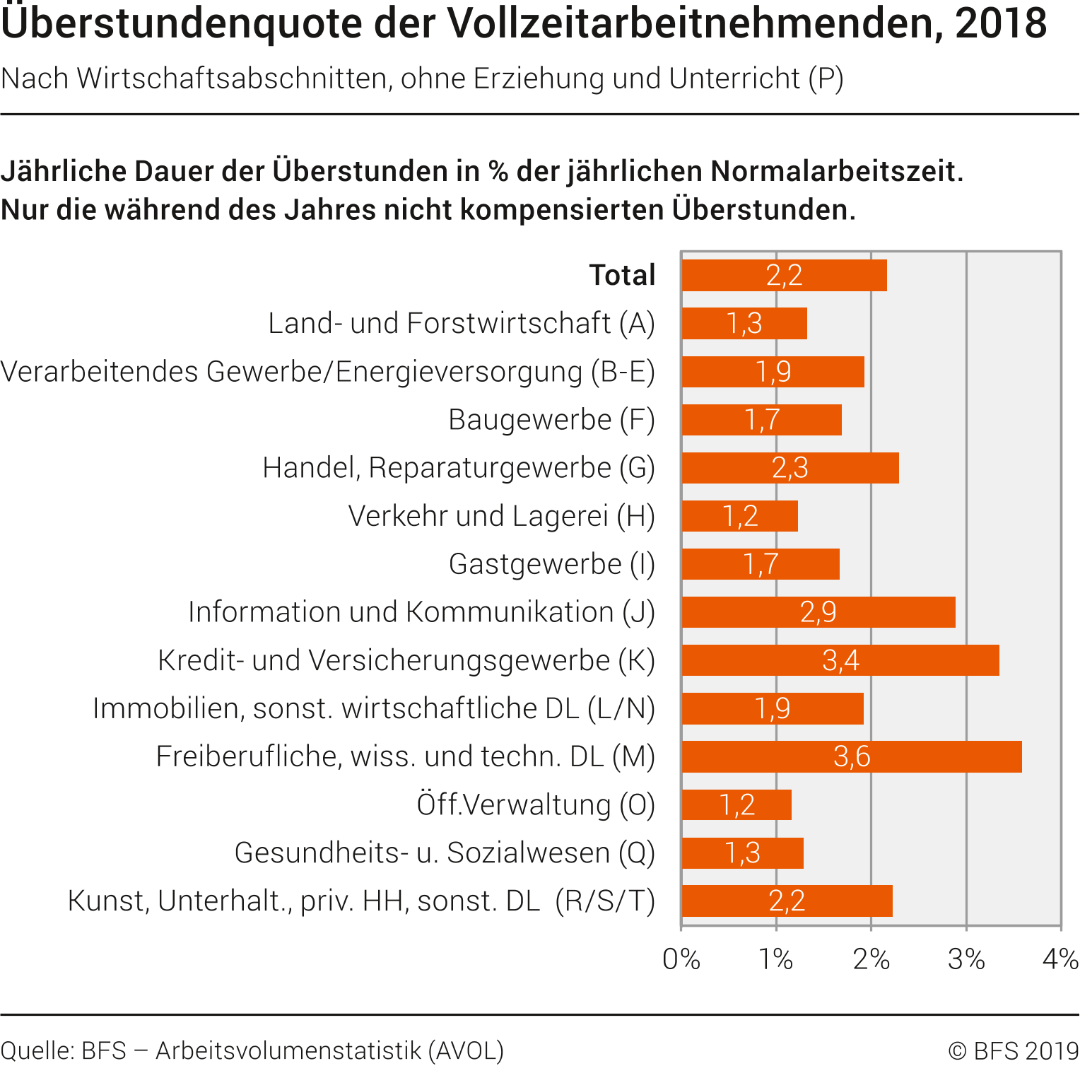 Überstundenquote der Vollzeitarbeitnehmenden nach Wirtschaftsabschnitten