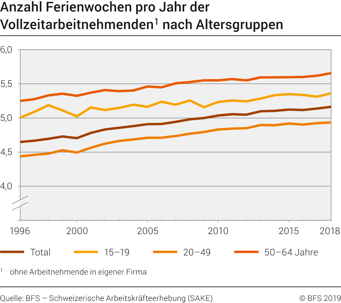 Anzahl Ferienwochen pro Jahr der Vollzeitarbeitnehmenden nach Altersgruppen