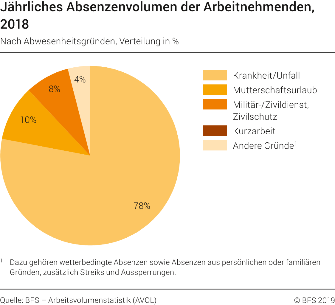 Jährliches Absenzenvolumen der Arbeitnehmenden nach Abwesenheitsgründen, Verteilung in %