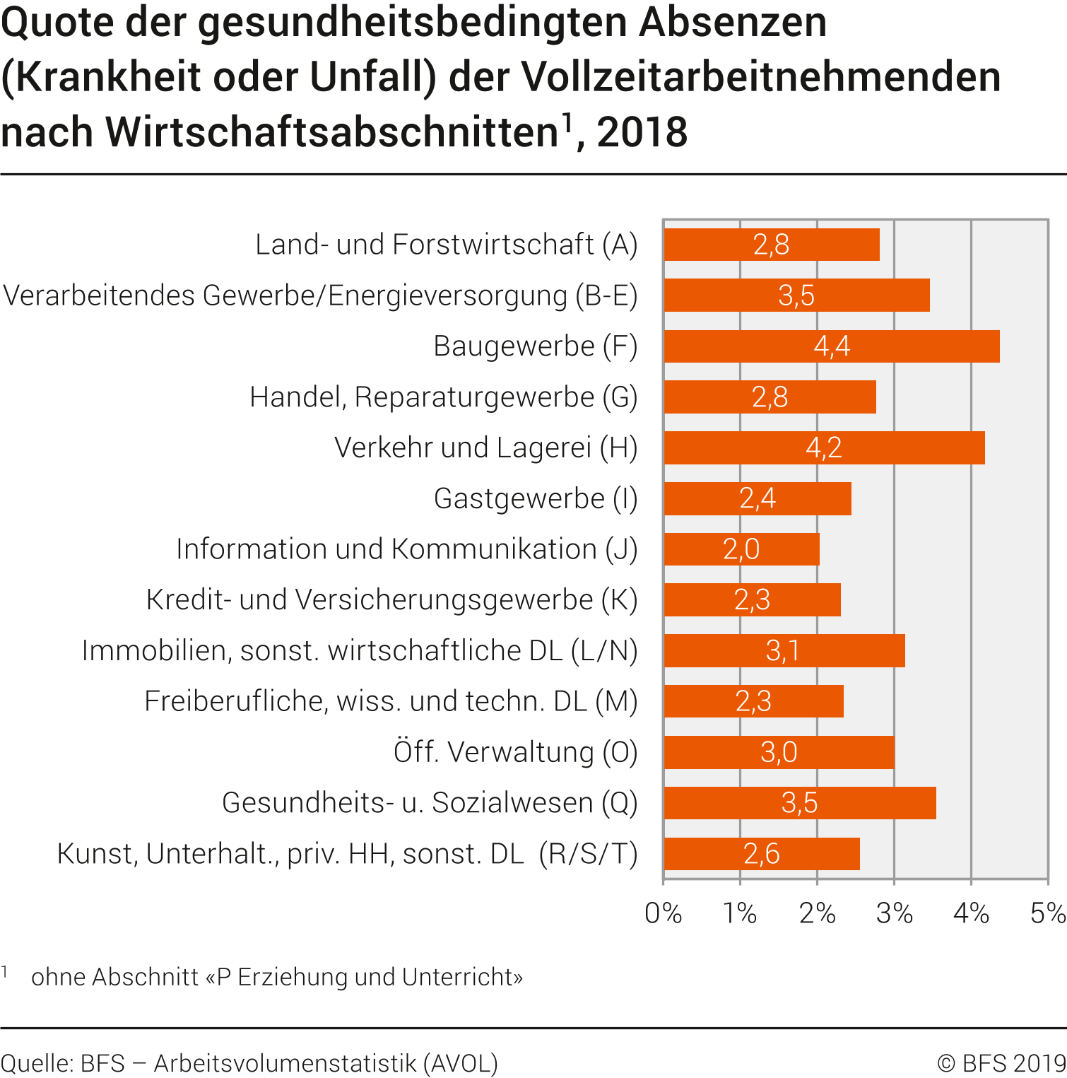 Quote der gesundheitsbedingten Absenzen (Krankheit oder Unfall) der Vollzeitarbeitnehmenden nach Wirtschaftsabschnitt
