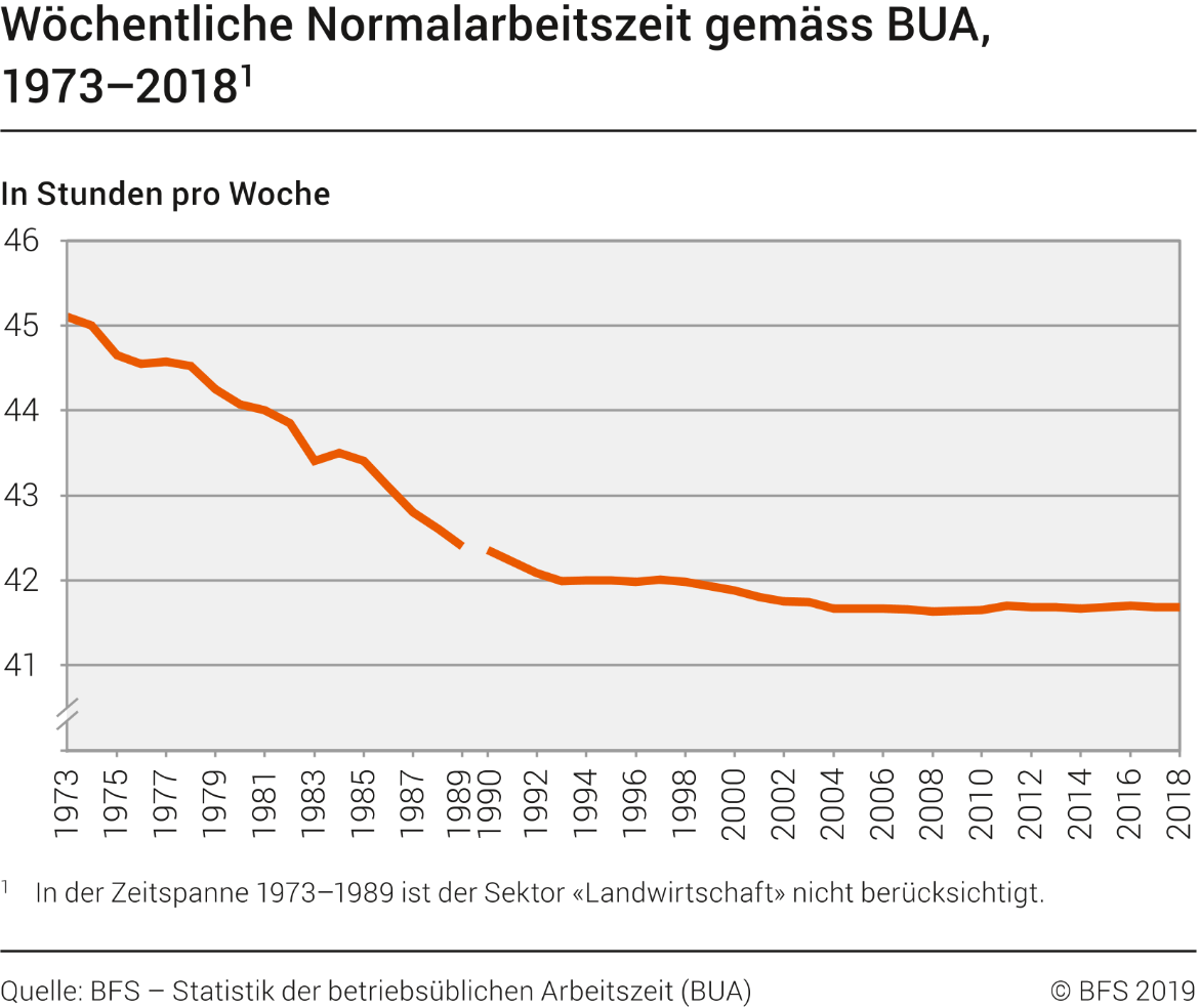 Wöchentliche Normalarbeitszeit gemäss BUA