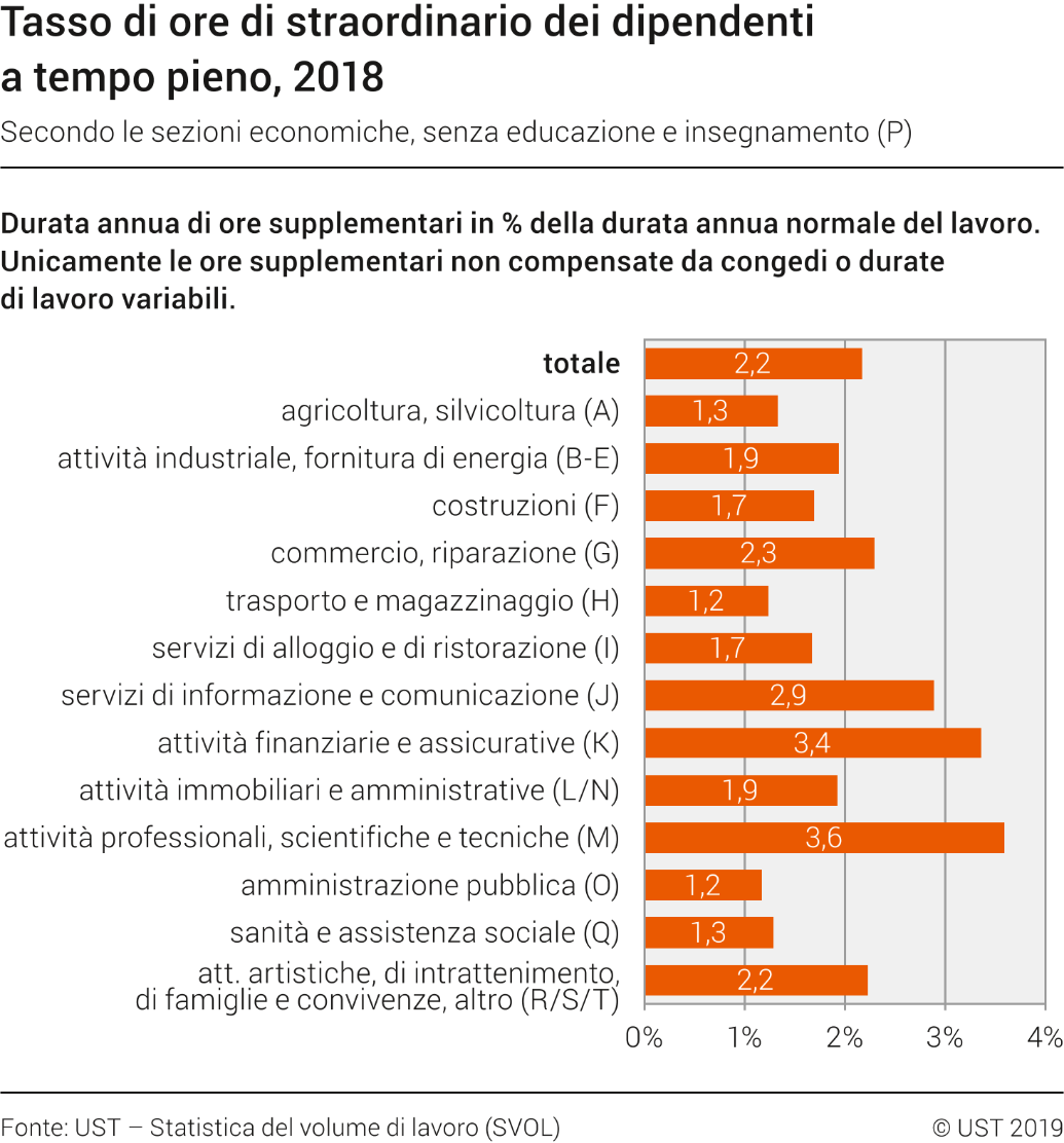Tasso di ore di straordinario dei dipendenti a tempo pieno secondo le sezioni economiche