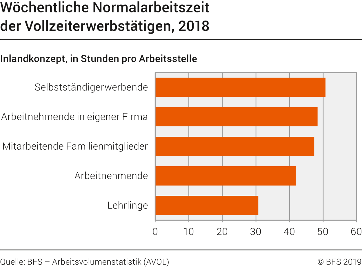 Wöchentliche Normalarbeitszeit der Vollzeiterwerbstätigen