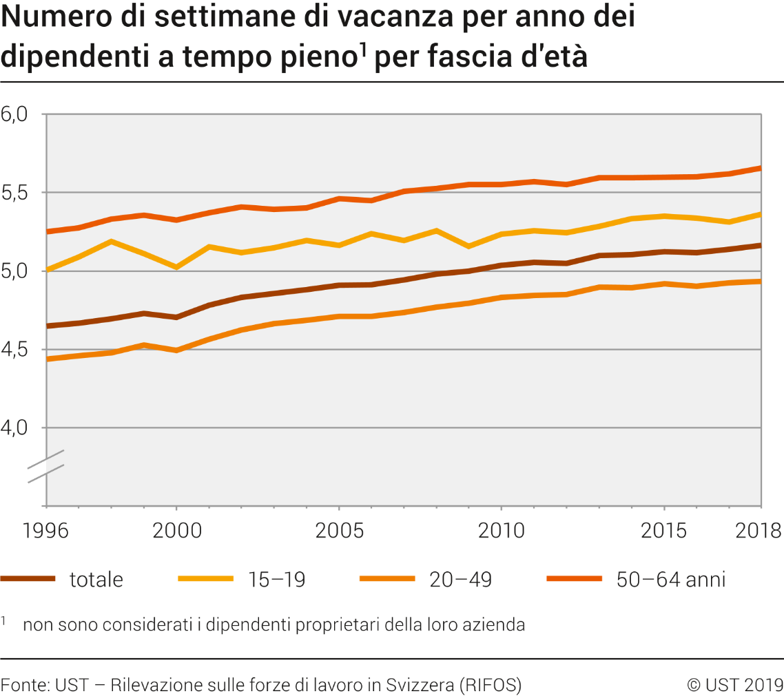 Numero di settimane di vacanza per anno dei dipendenti a tempo pieno, per fascia d'età