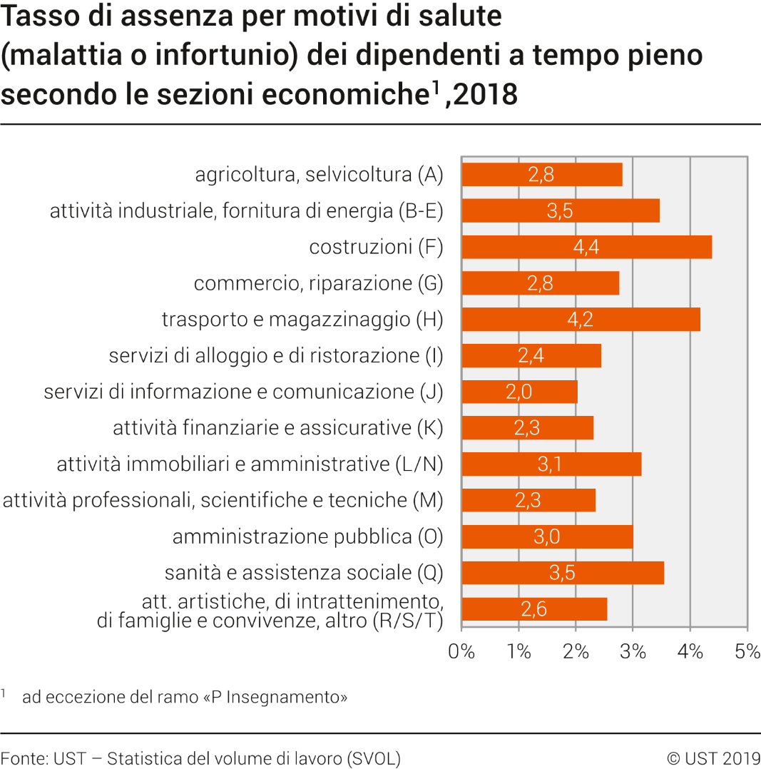 Tasso di assenza per motivi di salute (malattia o infortunio) dei dipendenti a tempo pieno per ramo economico