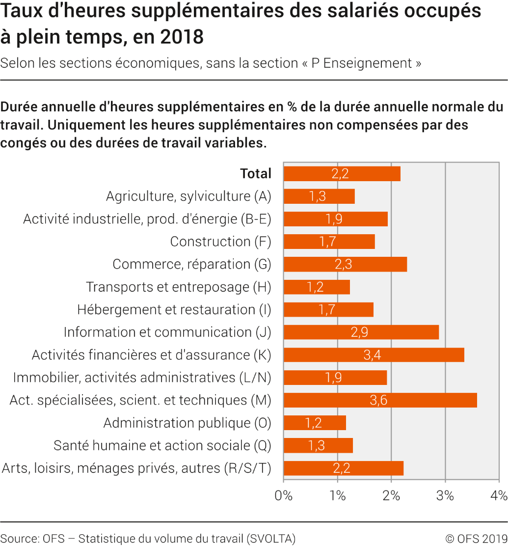 Taux d'heures supplémentaires des salariés à plein temps selon les sections économiques