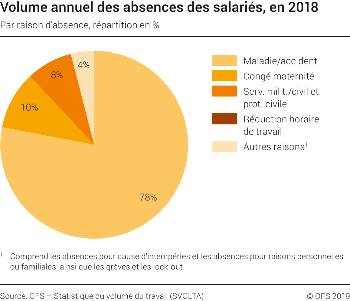 Volume annuel des absences des salariés par raison d'absence, répartition en %