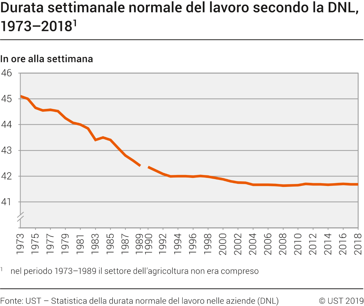 Durata settimanale normale del lavoro secondo la DNL