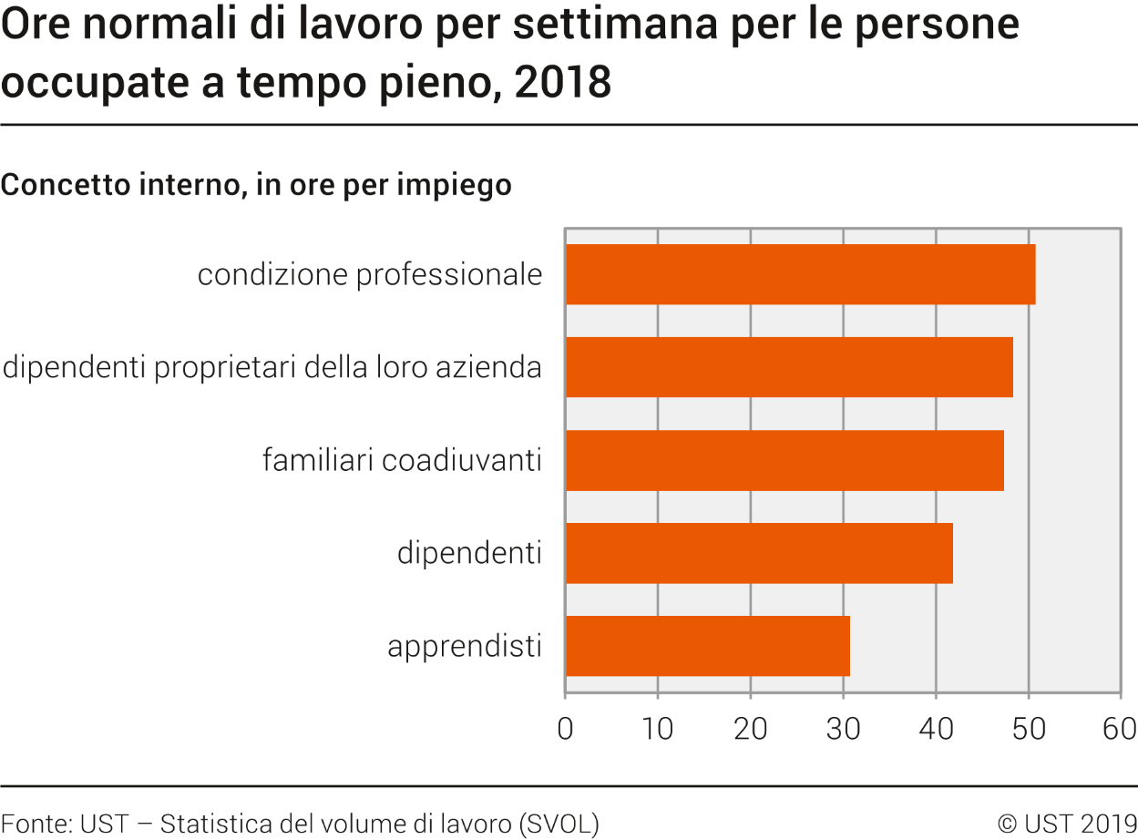 Ore normali di lavoro per settimana per le persone occupate a tempo pieno