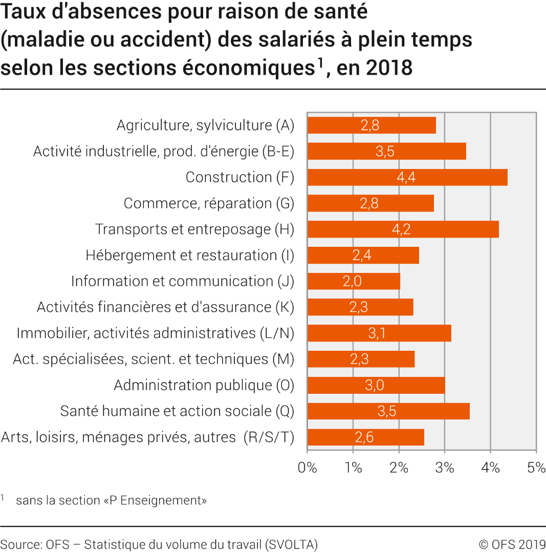 Taux d'absences pour raison de santé (maladie ou accident) des salariés à plein temps selon les sections économiques