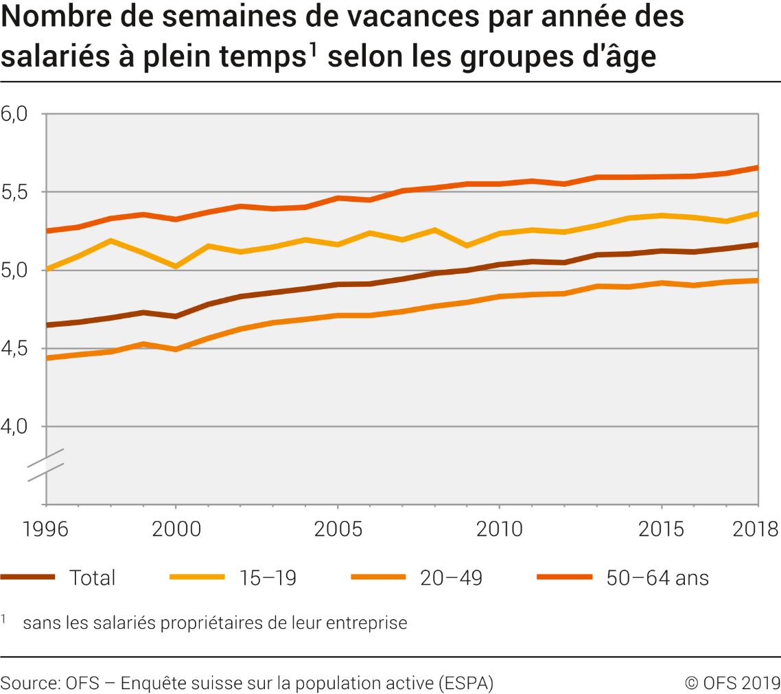 Nombre de semaines de vacances par année des salariés à plein temps selon les groupes d'âge