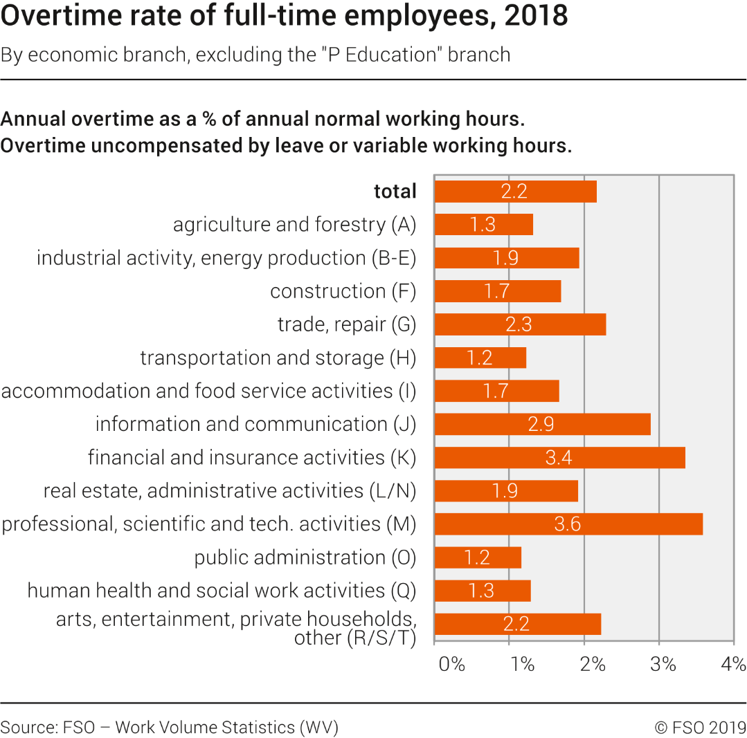 Overtime rate of full-time employees by economic branch