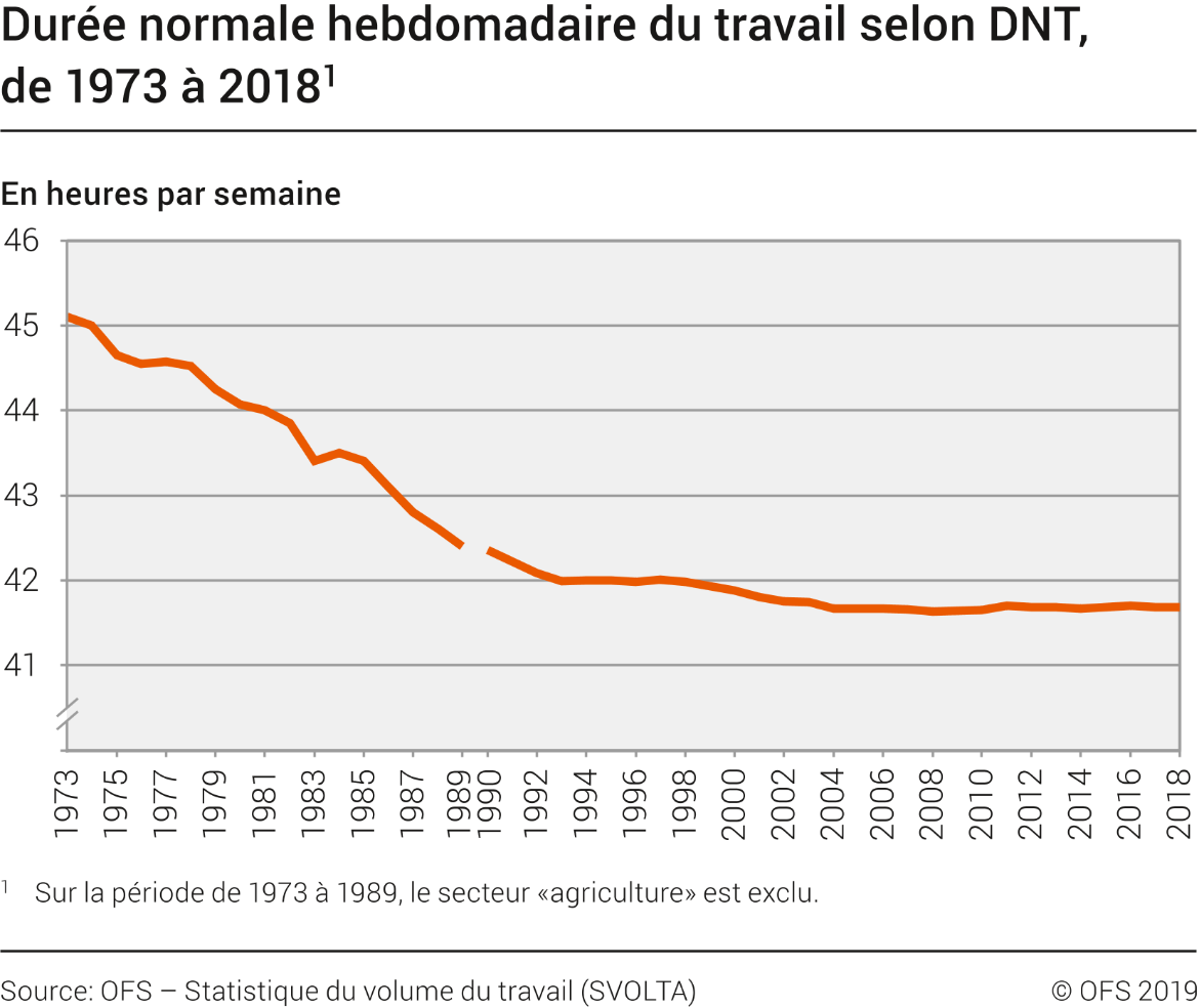 Durée normale hebdomadaire du travail selon DNT