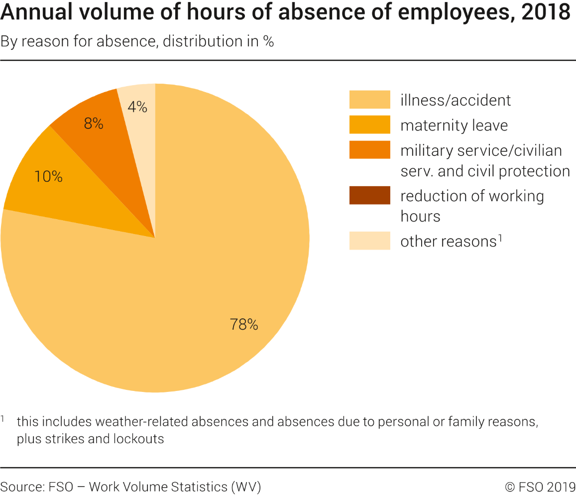 Annual volume of hours of absence of employees by reason for absence, distribution in %