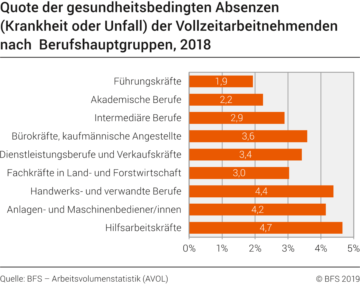 Quote der gesundheitsbedingten Absenzen (Krankheit oder Unfall) der Vollzeitarbeitnehmenden nach Berufshauptgruppen