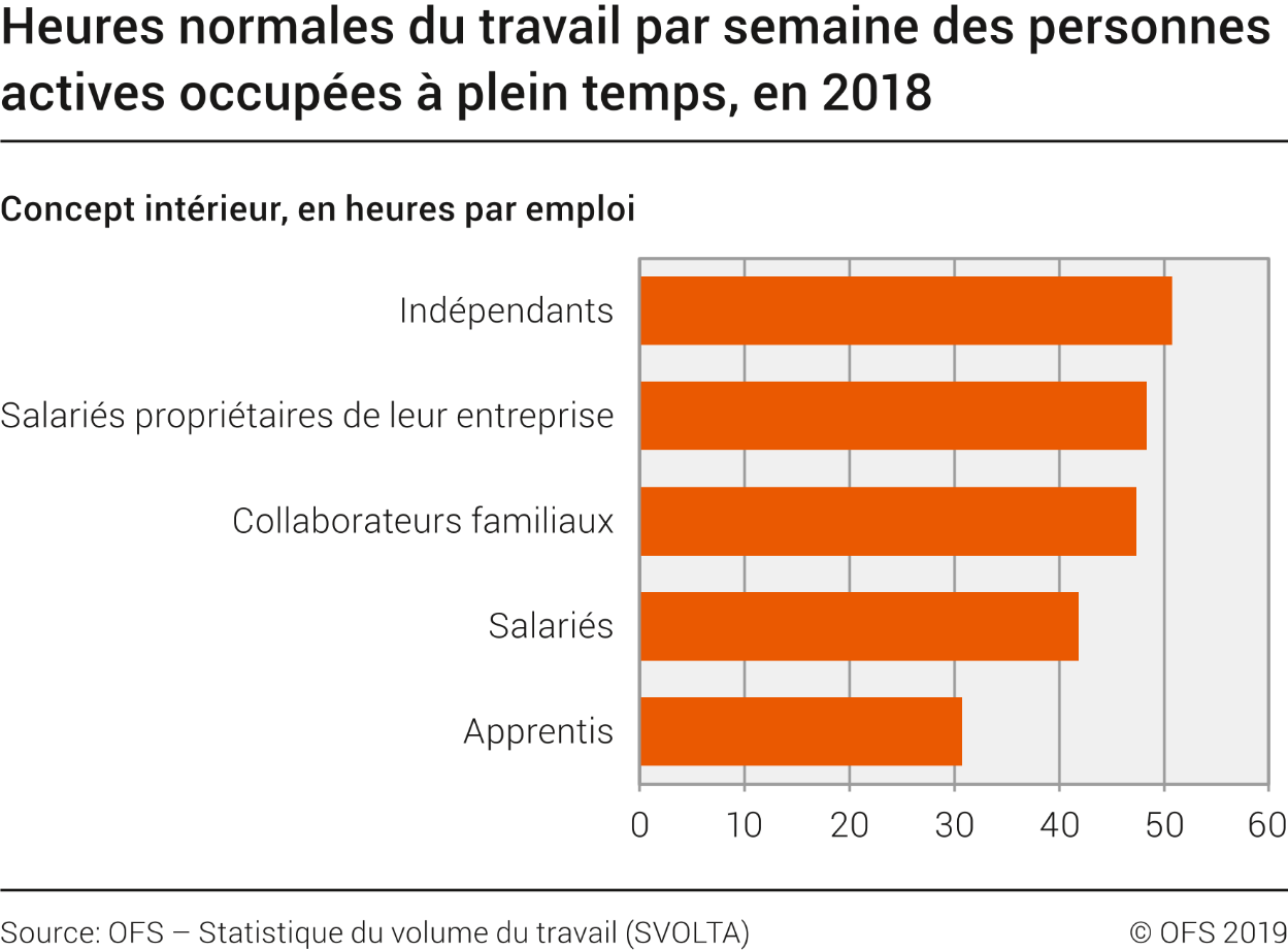 Heures normales du travail par semaine des personnes actives occupées à plein temps