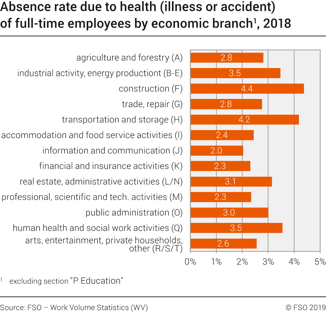 Absence rate due to health (illness or accident) of full-time employees by economic sector
