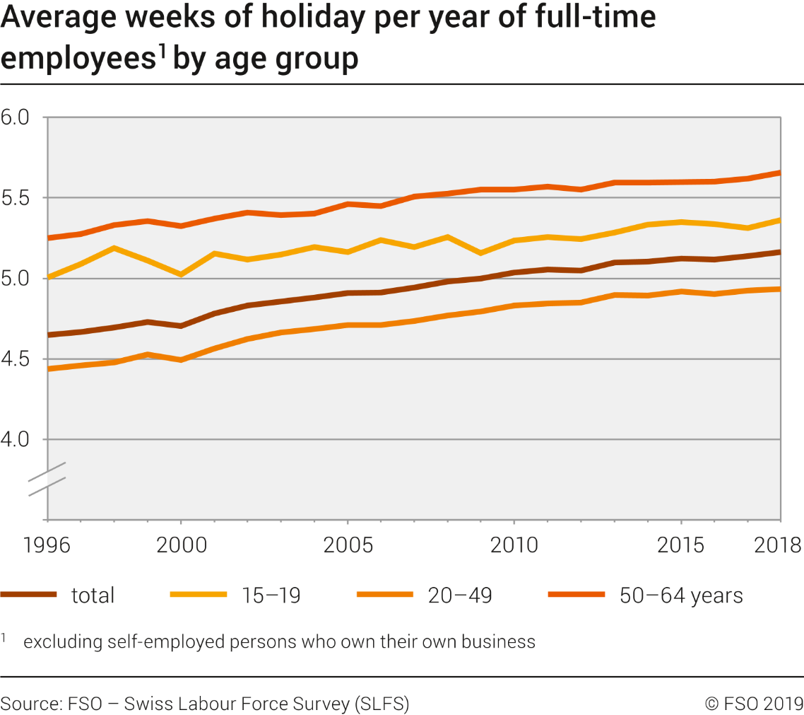 Average weeks of holiday per year of full-time employees by age group